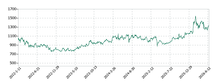 ZACROSの株価推移
