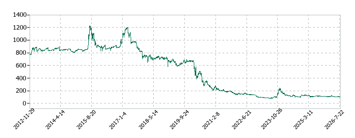 ヴィア・ホールディングスの株価推移