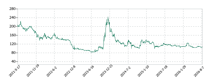 ヴィア・ホールディングスの株価推移