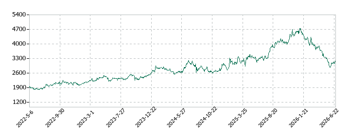 ＴＡＫＡＲＡ　＆　ＣＯＭＰＡＮＹの株価推移
