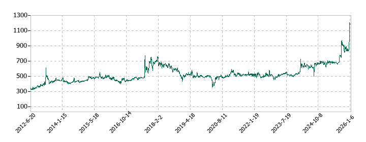 トーインの株価推移