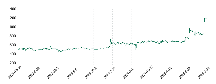トーインの株価推移
