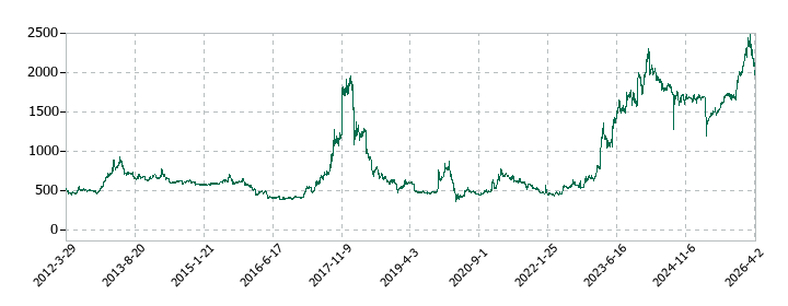 ムトー精工の株価推移