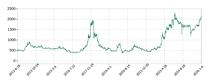 ムトー精工の株価推移