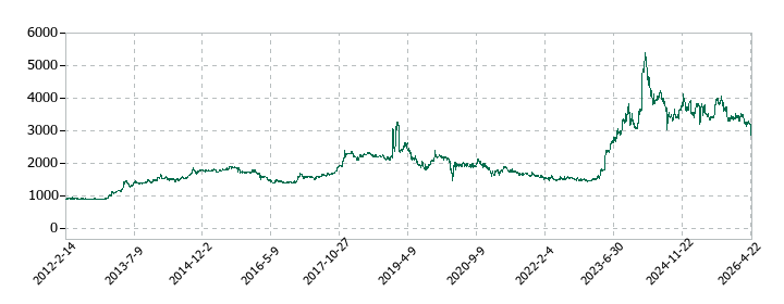 未来工業の株価推移