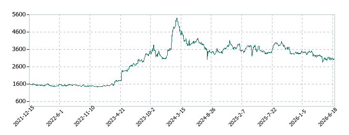未来工業の株価推移