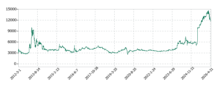 ニッピの株価推移
