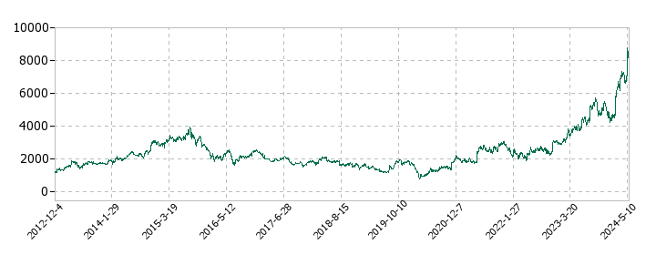 アシックスの株価推移
