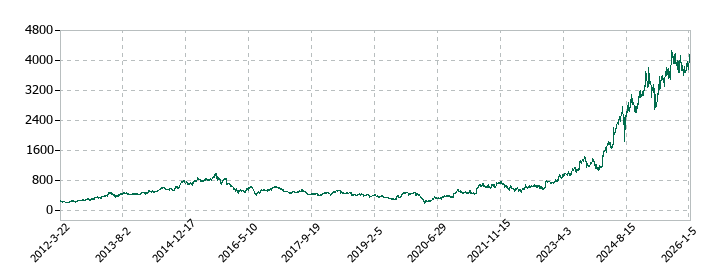 アシックスの株価推移