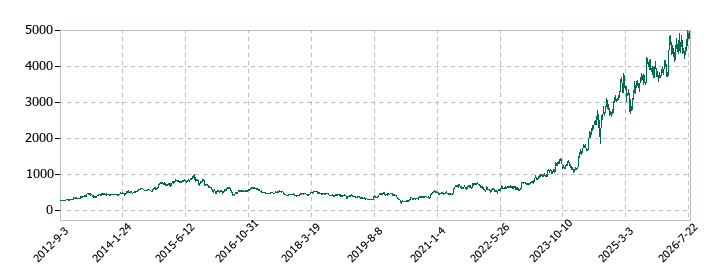 アシックスの株価推移