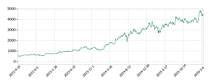 アシックスの株価推移