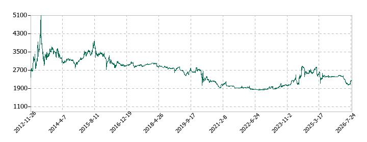 リーガルコーポレーションの株価推移