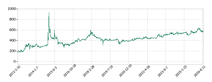 研創の株価推移