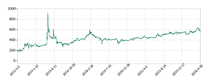 研創の株価推移