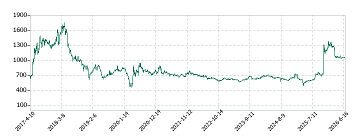 ウェーブロックホールディングの株価推移