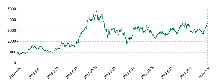 ニチハの株価推移