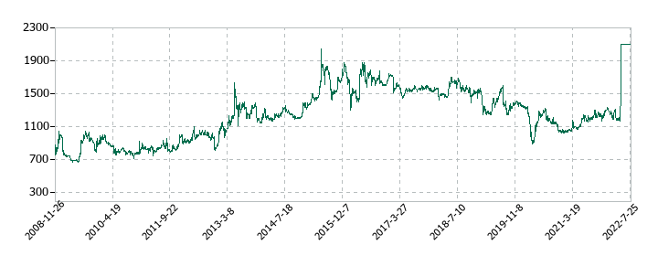 コマニーの株価推移