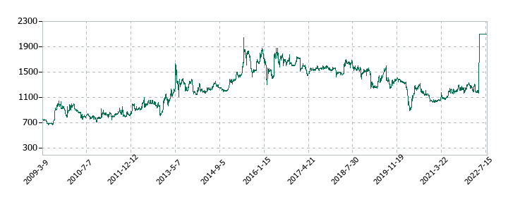 コマニーの株価推移