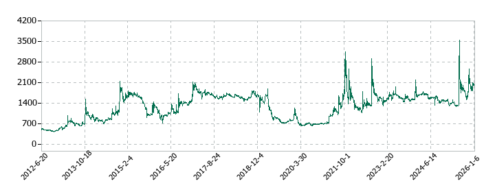 光陽社の株価推移