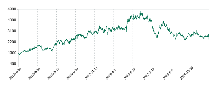 エフピコの株価推移