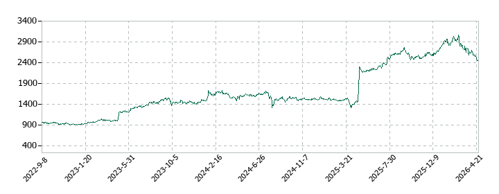 小松ウオール工業の株価推移