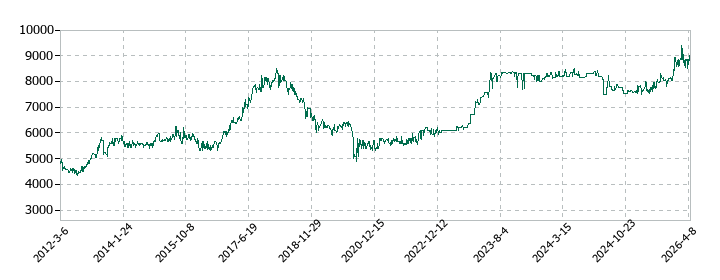 日本デコラックスの株価推移