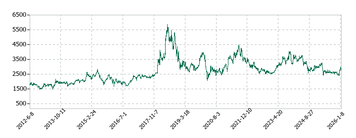河合楽器製作所の株価推移