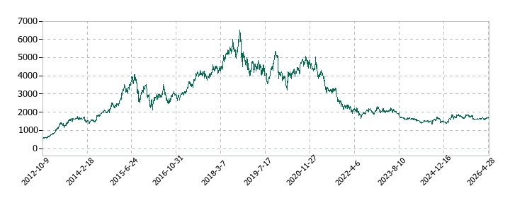 ピジョンの株価推移