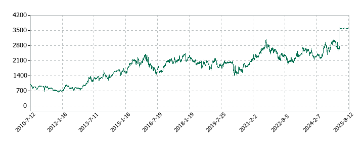天馬の株価推移