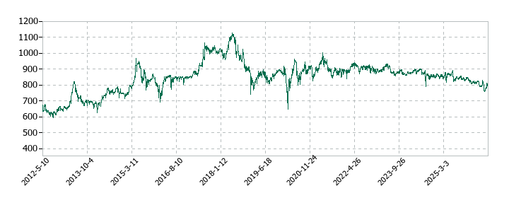 キングジムの株価推移