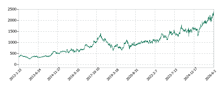 信越ポリマーの株価推移
