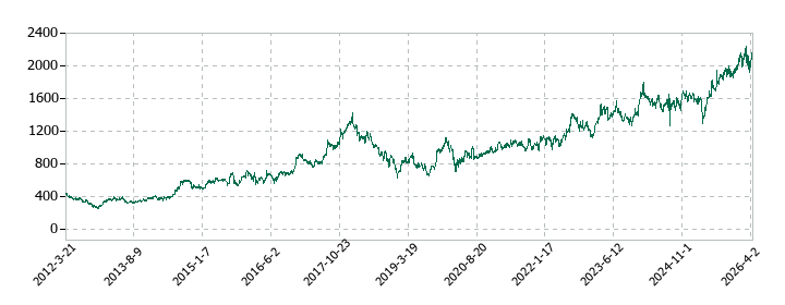 信越ポリマーの株価推移