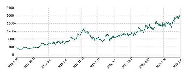 信越ポリマーの株価推移