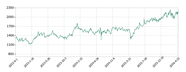 信越ポリマーの株価推移