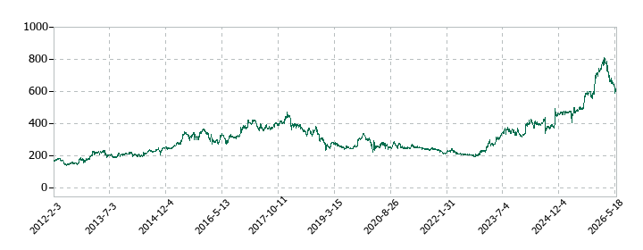東リの株価推移