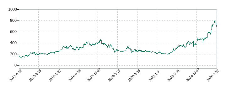 東リの株価推移