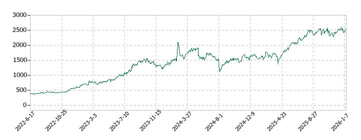 イトーキの株価推移