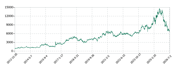 任天堂の株価推移