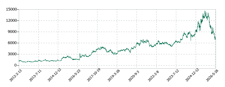 任天堂の株価推移