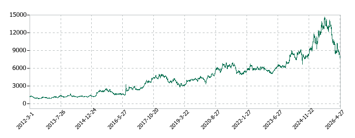 任天堂の株価推移