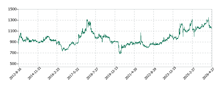 リヒトラブの株価推移
