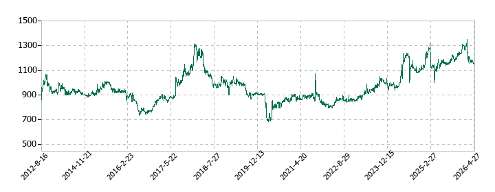 リヒトラブの株価推移