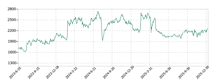 三菱鉛筆の株価推移