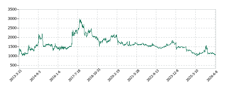 ミロクの株価推移