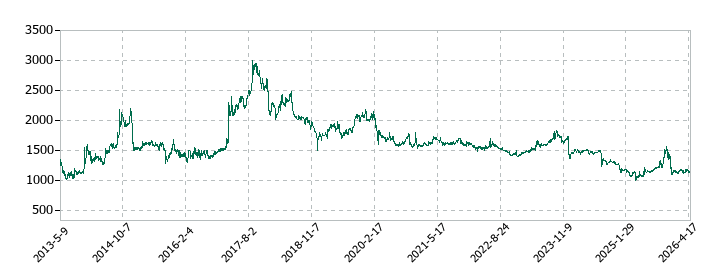 ミロクの株価推移