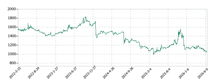 ミロクの株価推移