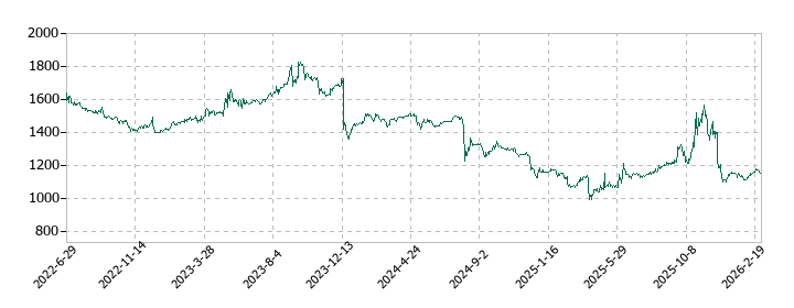 ミロクの株価推移