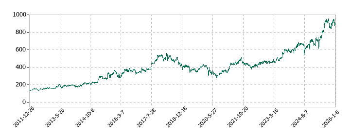 コクヨの株価推移