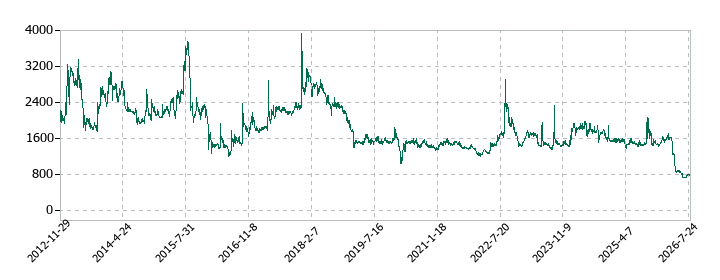 ネポンの株価推移