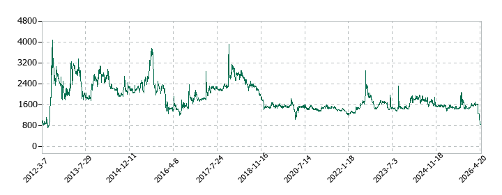 ネポンの株価推移